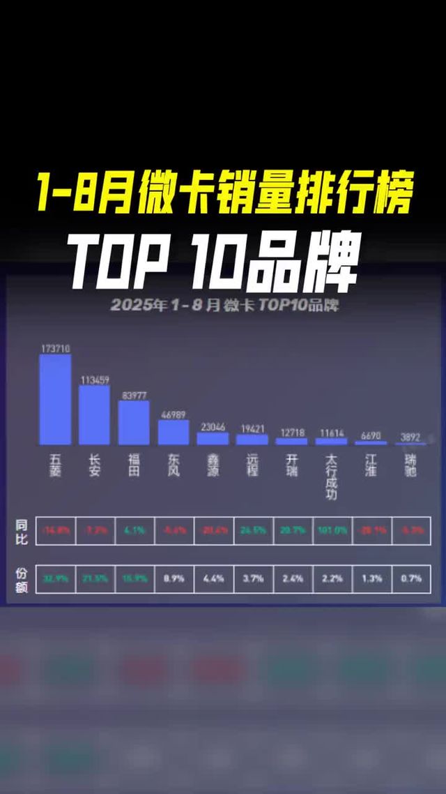 1-8月份微卡销量排行