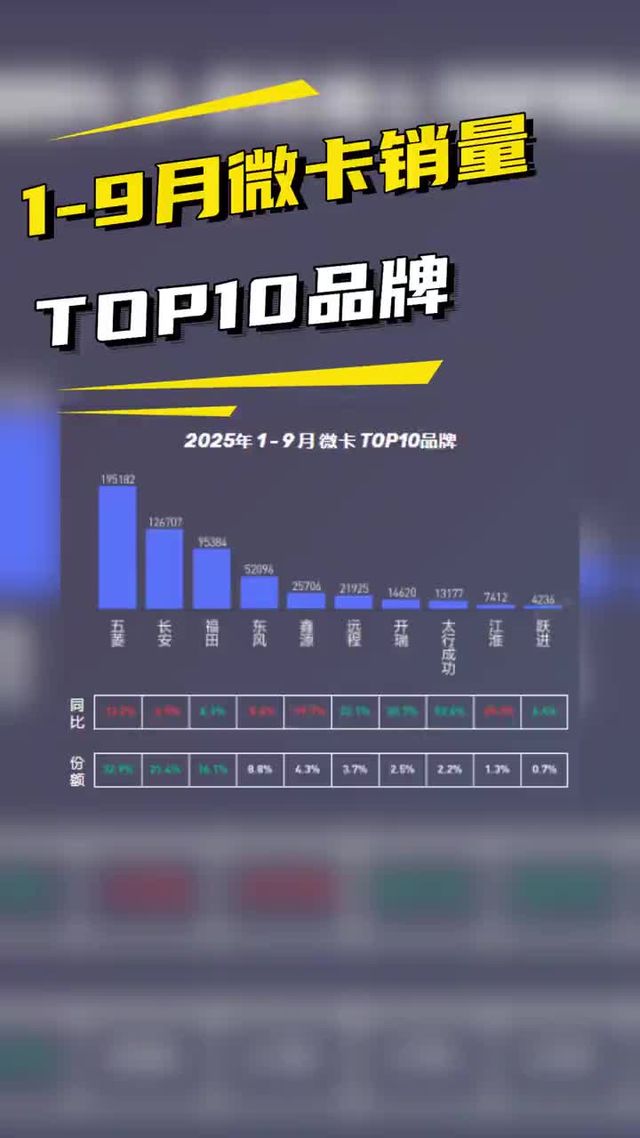 1-9月微卡销量排行，五菱销量断层第一！